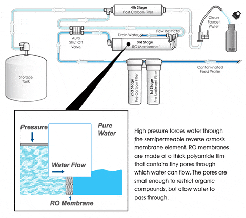 full process of reverse osmosis